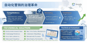 自动化营销的治理革命