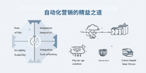 自动化营销的精益之道