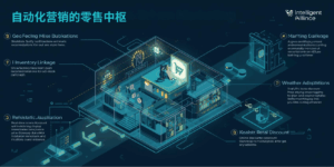 自动化营销的零售中枢