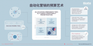 自动化营销的预算艺术