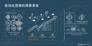 自动化营销的预算革命