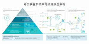 外贸获客系统中的预测模型架构