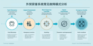 外贸获客系统常见故障模式分析