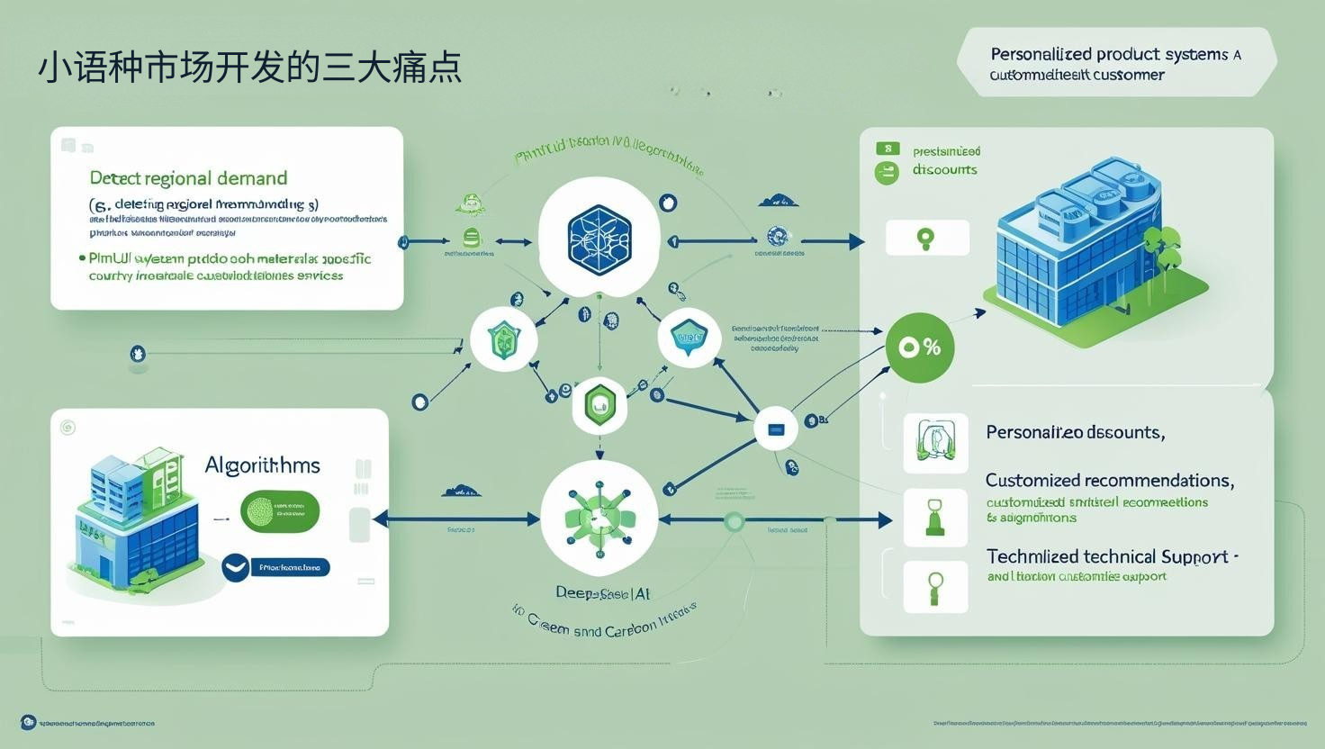 小语种市场开发的三大痛点