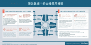 海关数据中的合规使用框架
