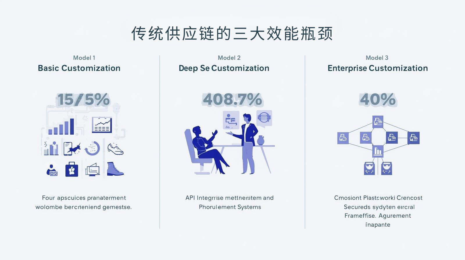 传统供应链的三大效能瓶颈