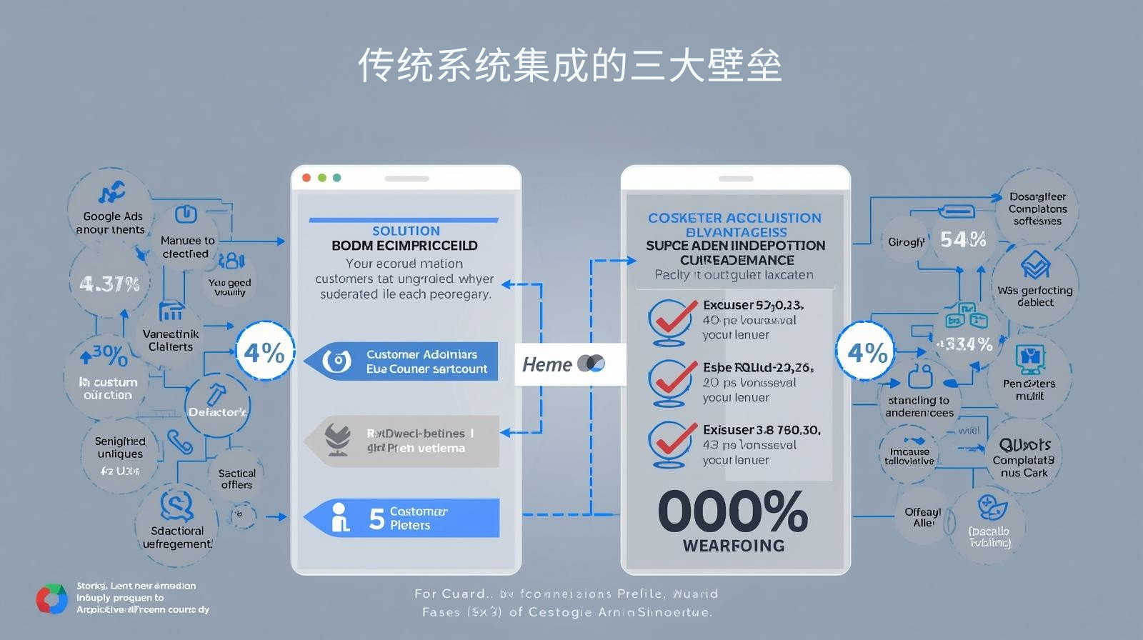 传统系统集成的三大壁垒
