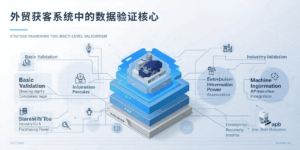 外贸获客系统中的数据验证核心