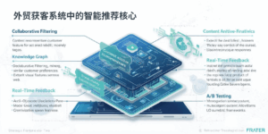 外贸获客系统中的智能推荐核心