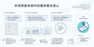 外贸获客系统中的服务整合核心