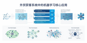 外贸获客系统中的机器学习核心应用