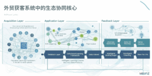外贸获客系统中的生态协同核心