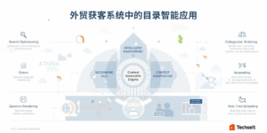 外贸获客系统中的目录智能应用