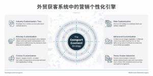外贸获客系统中的营销个性化引擎
