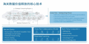 海关数据价值释放的核心技术