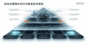 自动化营销中的行为触发技术架构