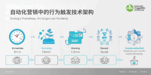 自动化营销中的行为触发技术架构