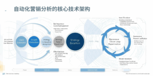 自动化营销分析的核心技术架构