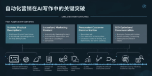 自动化营销在AI写作中的关键突破
