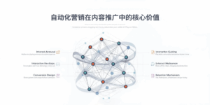 自动化营销在内容推广中的核心价值