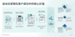 自动化营销在客户成功中的核心价值