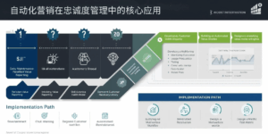 自动化营销在忠诚度管理中的核心应用