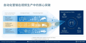 自动化营销在视频生产中的核心突破