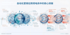 自动化营销在跨境电商中的核心突破