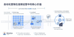 自动化营销在连锁运营中的核心价值