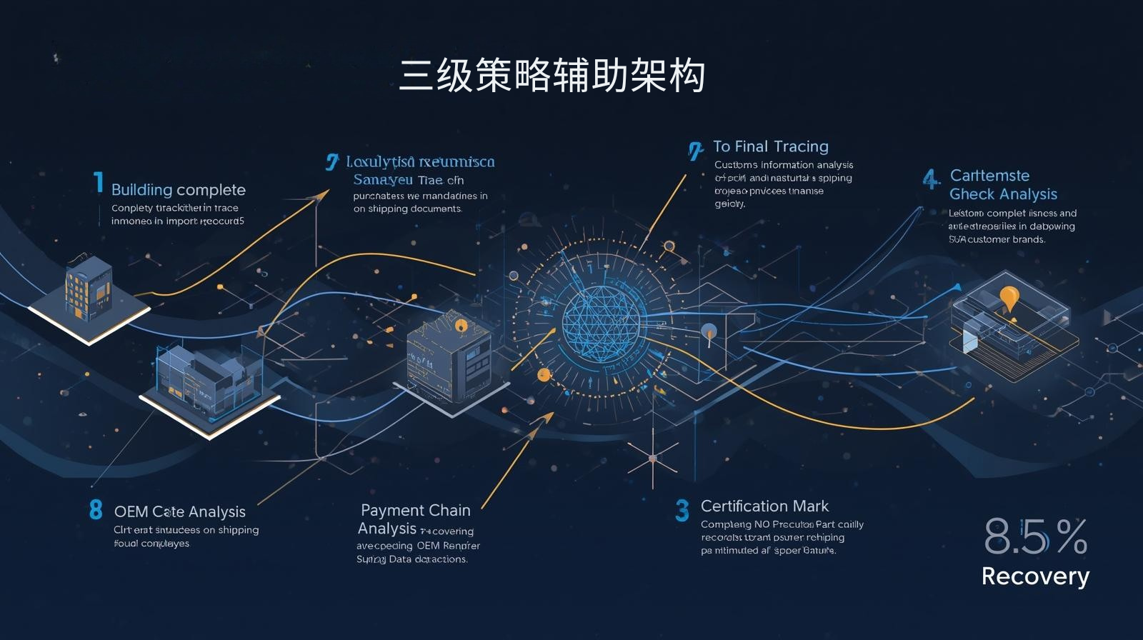 海关数据三级策略辅助架构