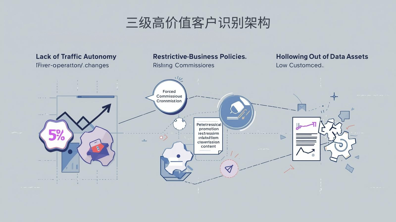 外贸获客软件三级高价值客户识别架构