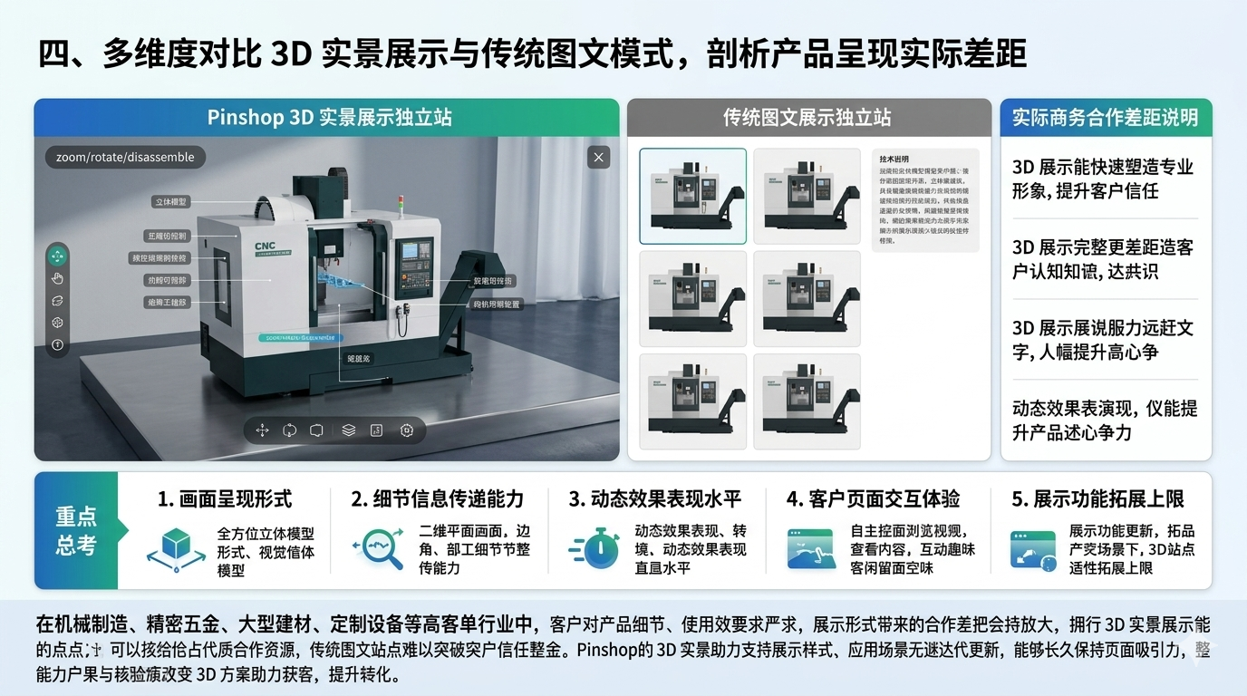 四、多维度对比 3D 实景展示与传统图文模式，剖析产品呈现实际差距