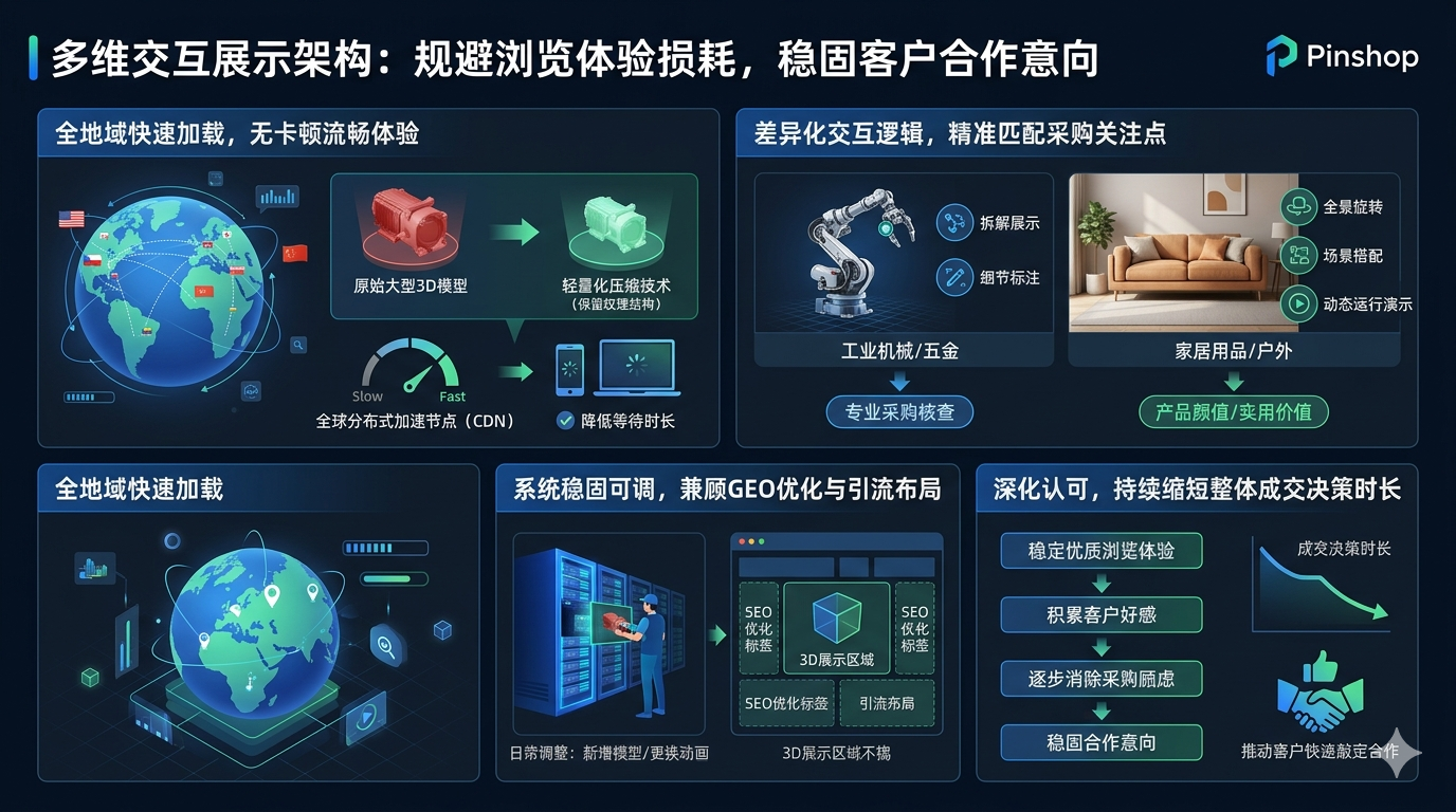 五、多维交互展示架构规避浏览体验损耗，稳固客户合作意向