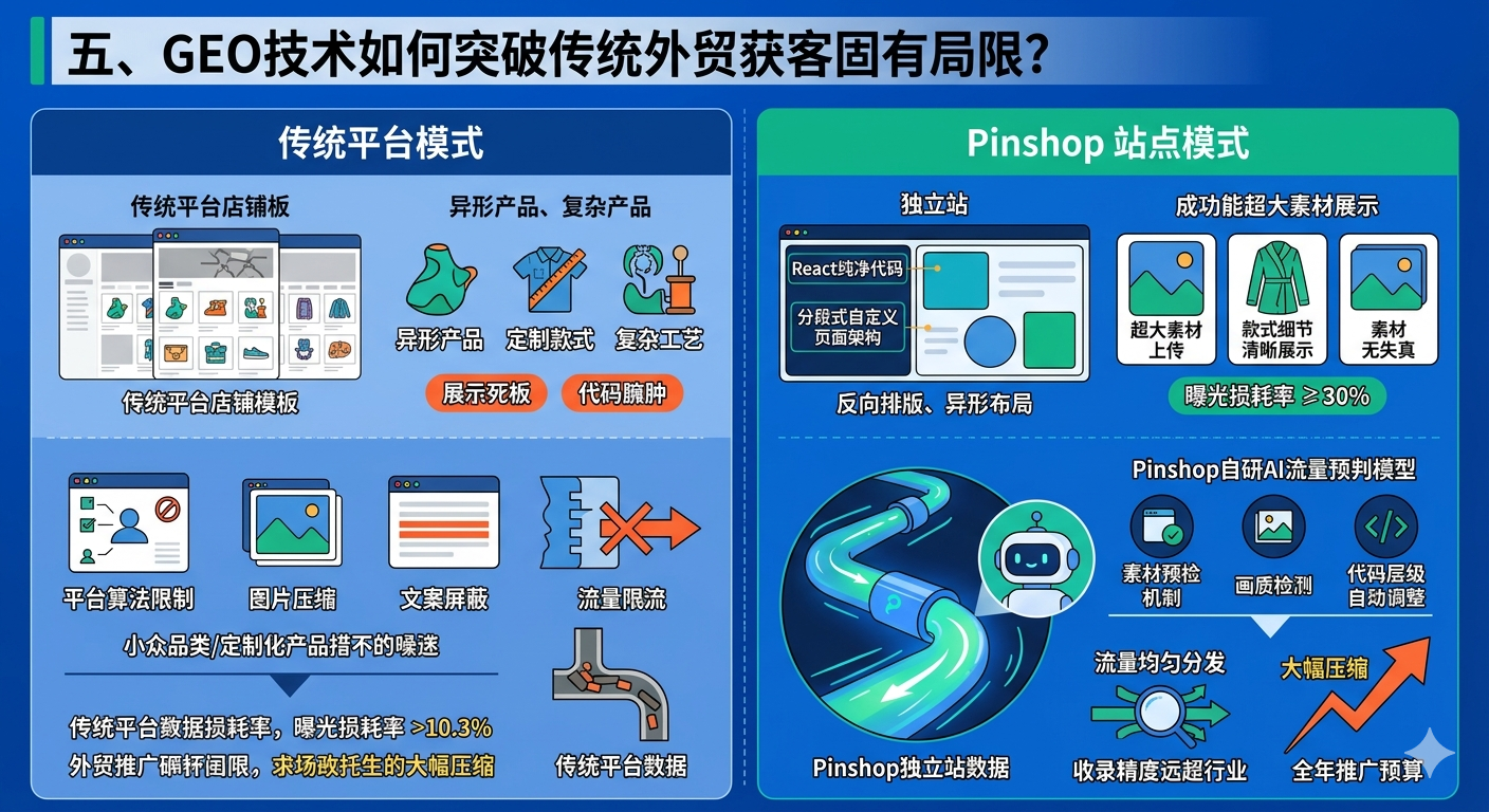 五、GEO技术如何突破传统外贸获客固有局限？