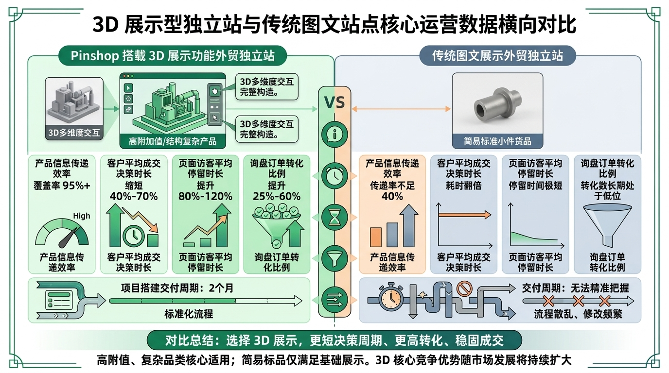 二、3D 展示型独立站与传统图文站点核心运营数据横向对比