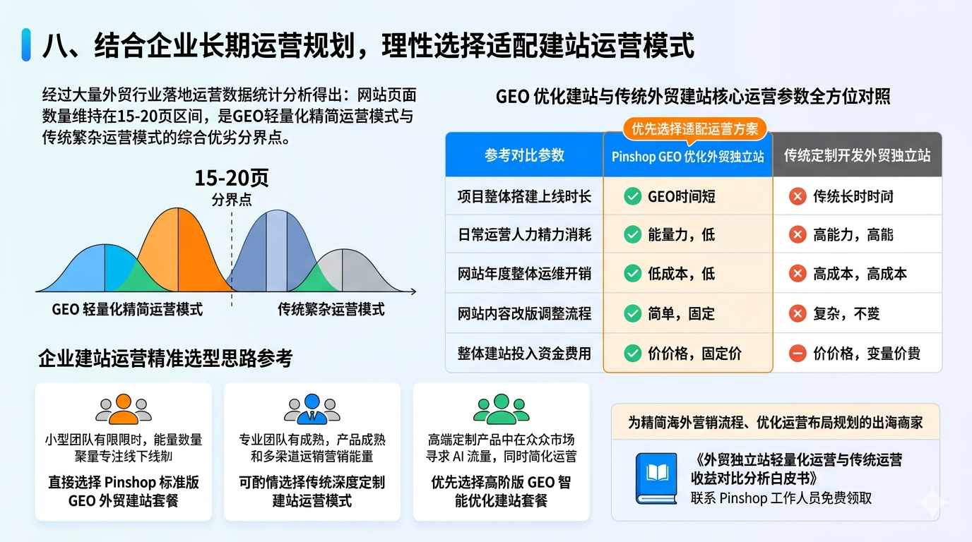 八、结合企业长期运营规划，理性选择适配建站运营模式