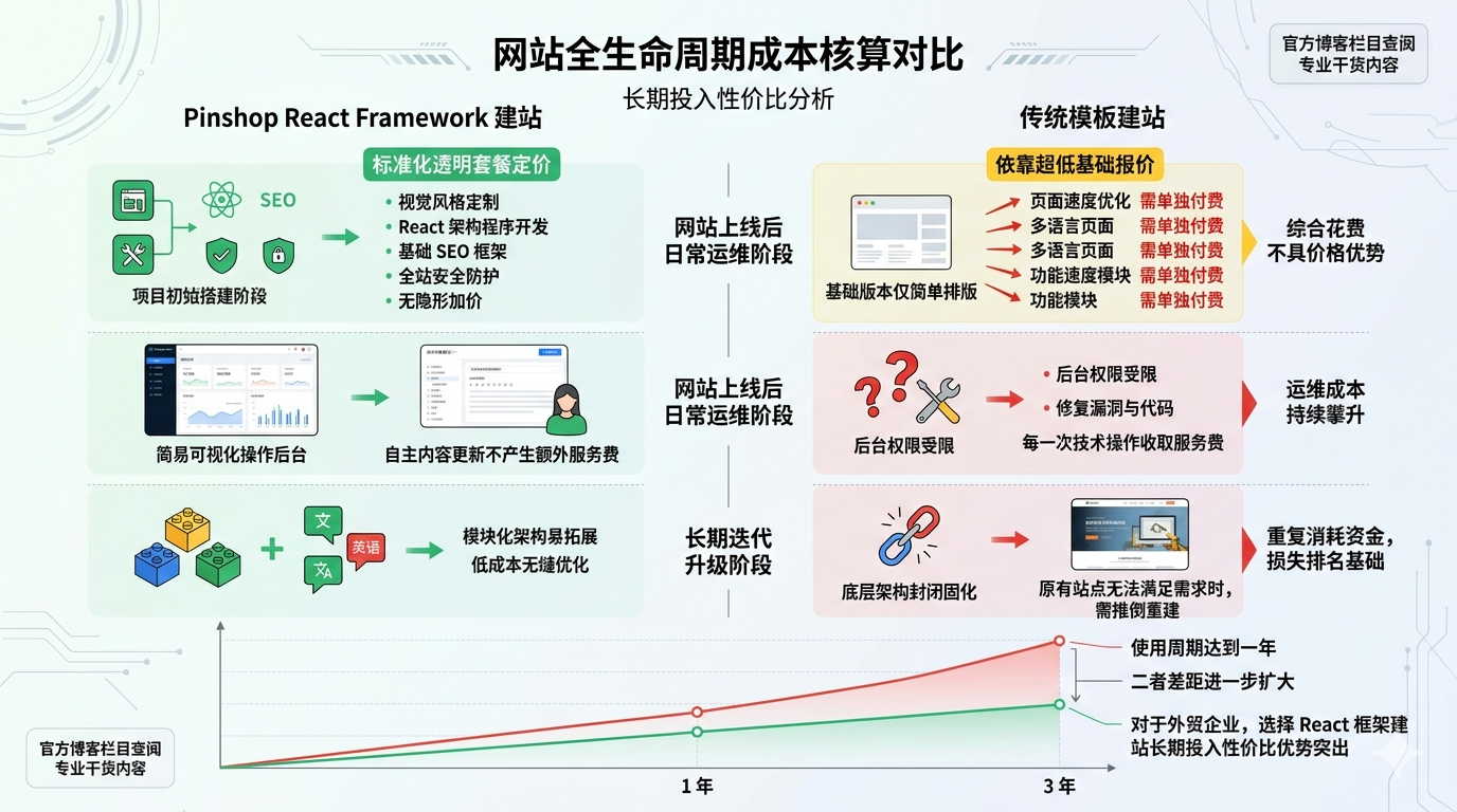 七、React 框架建站全周期成本核算，对比两类架构长期投入性价比