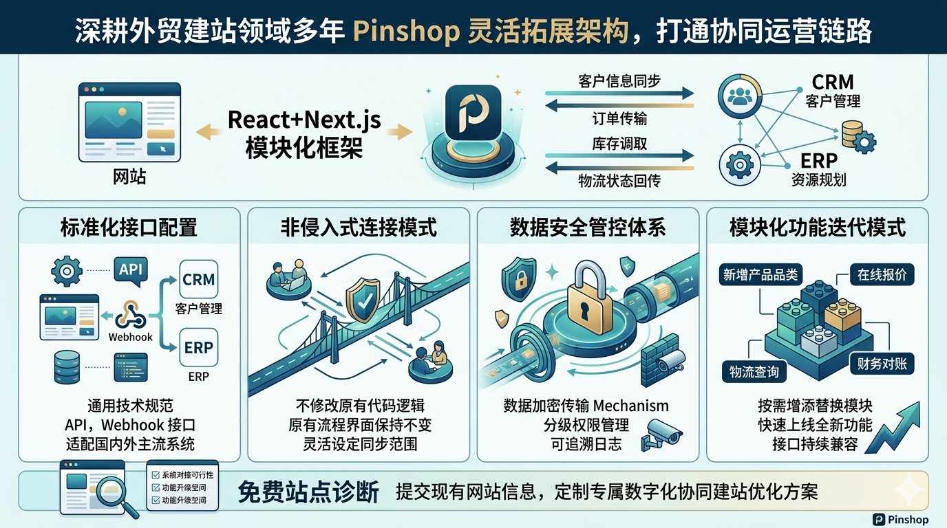 三、深度解析 Pinshop 灵活拓展架构，打通站点与管理系统协同运营链路