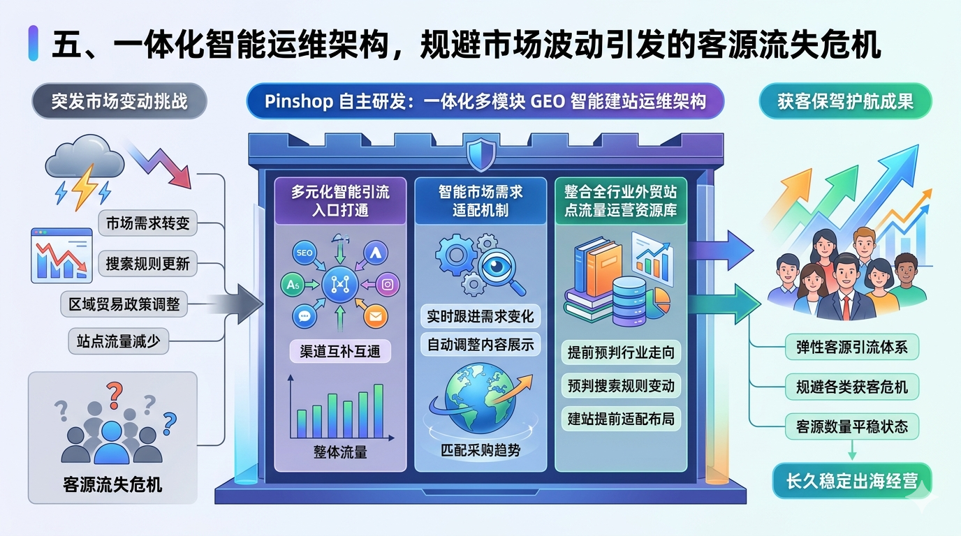 五、一体化智能运维架构，规避市场波动引发的客源流失危机