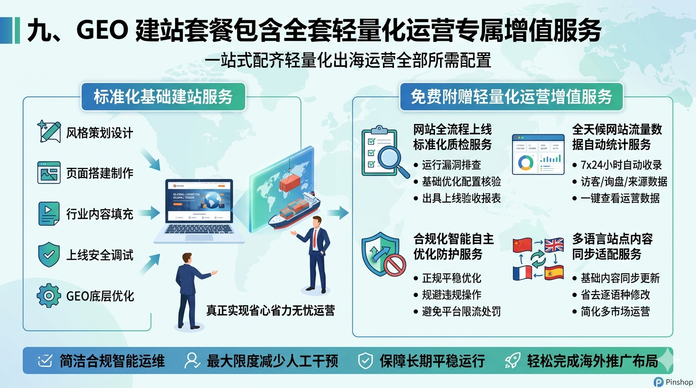 九、GEO 建站套餐包含全套轻量化运营专属增值服务
