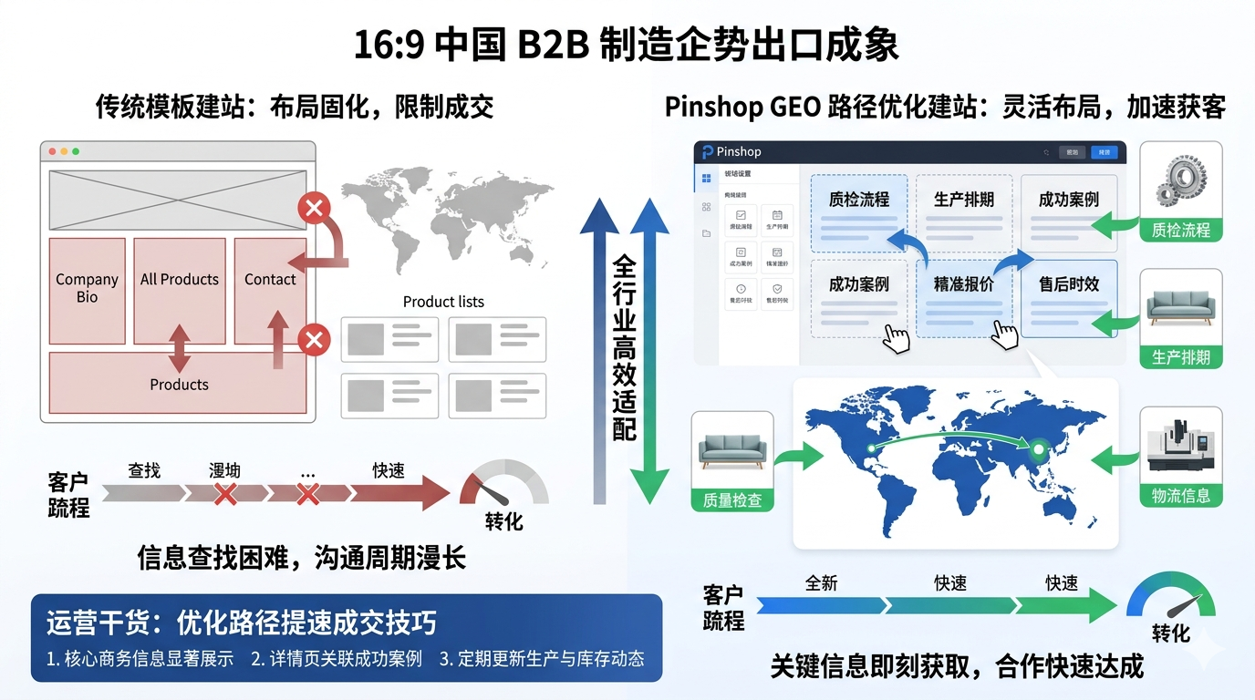 打破传统外贸独立站建站布局束缚，GEO 路径优化建站适配全行业高效获客需求