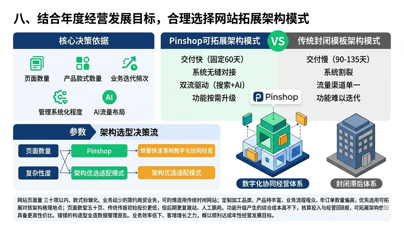 八、结合年度经营发展目标，合理选择网站拓展架构模式