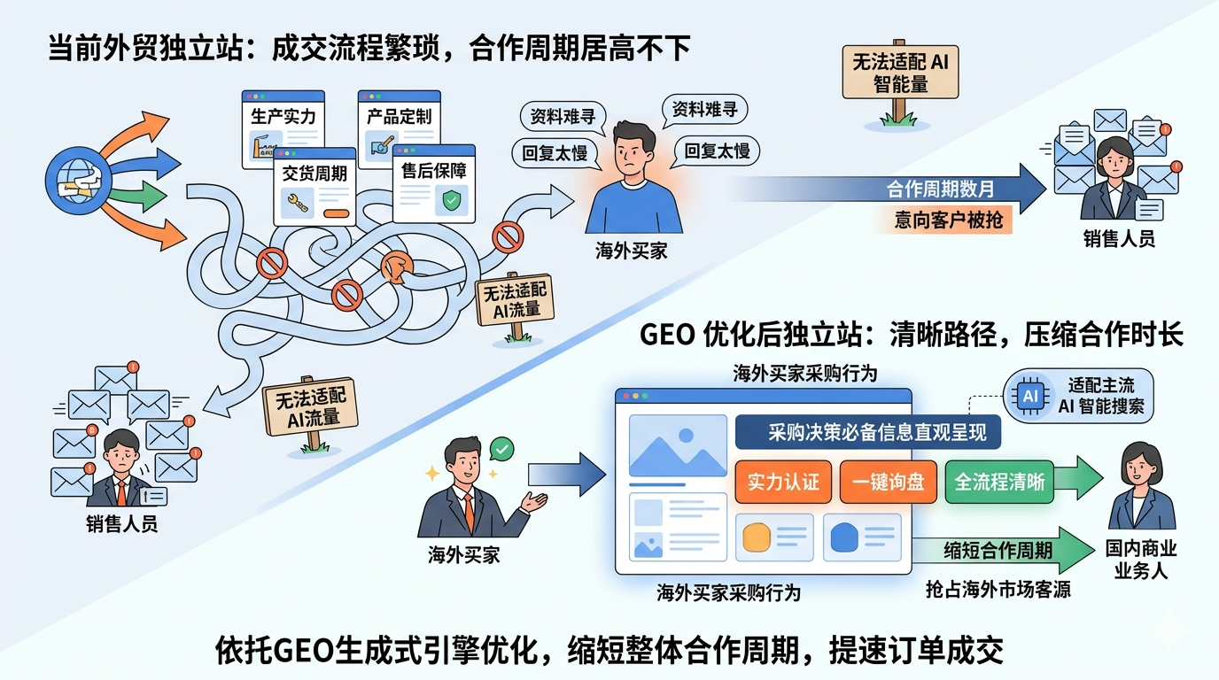 一、外贸行业发展现状：成交流程繁琐，合作周期居高不下