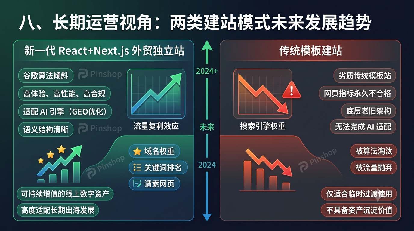 八、长期运营视角：两类建站模式未来发展趋势