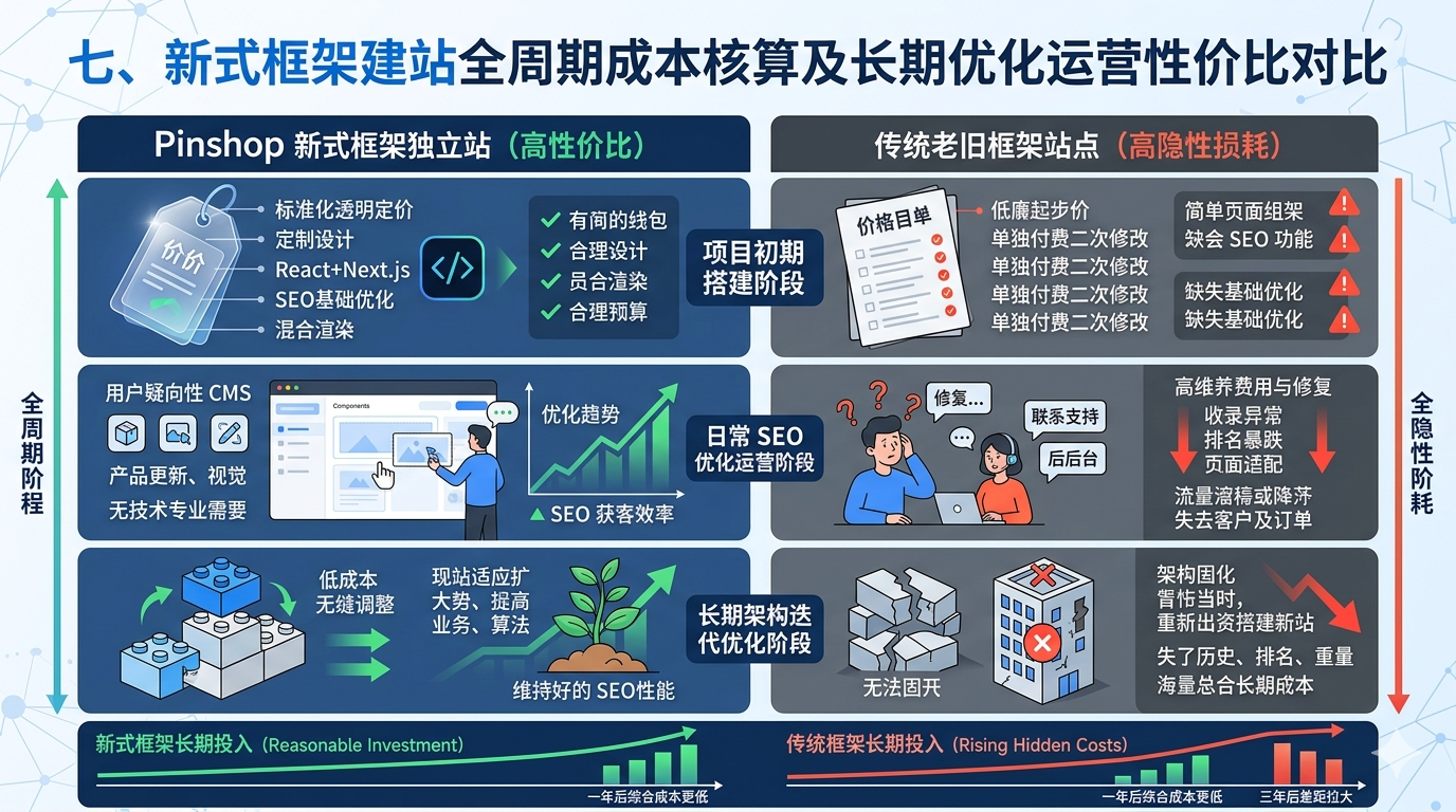 七、新式框架建站全周期成本核算，对比两类架构长期优化运营性价比