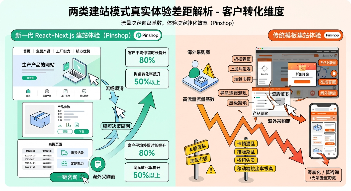 五、客户转化维度:两类建站模式真实体验差距解析