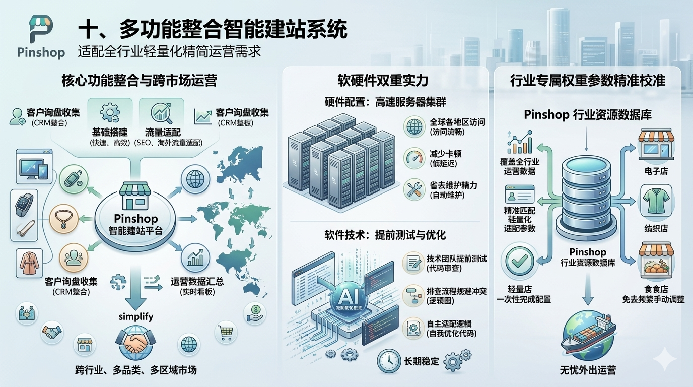 十、多功能整合智能建站系统，适配全行业轻量化精简运营需求
