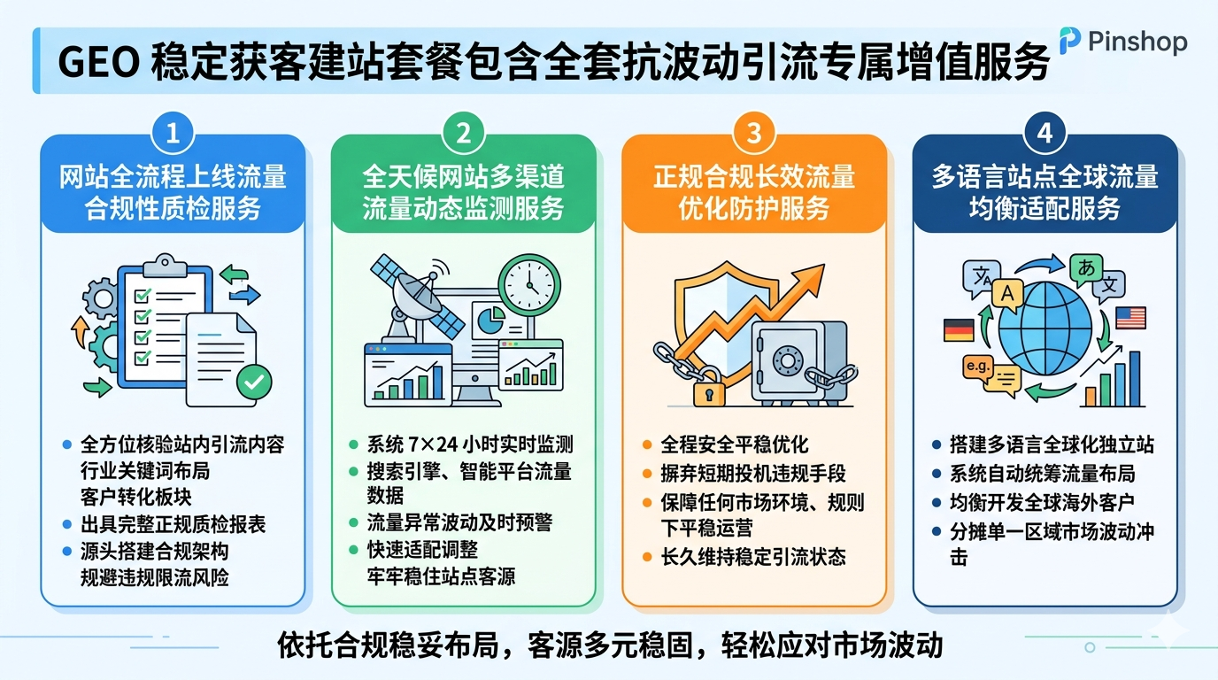 九、GEO 稳定获客建站套餐包含全套抗波动引流专属增值服务