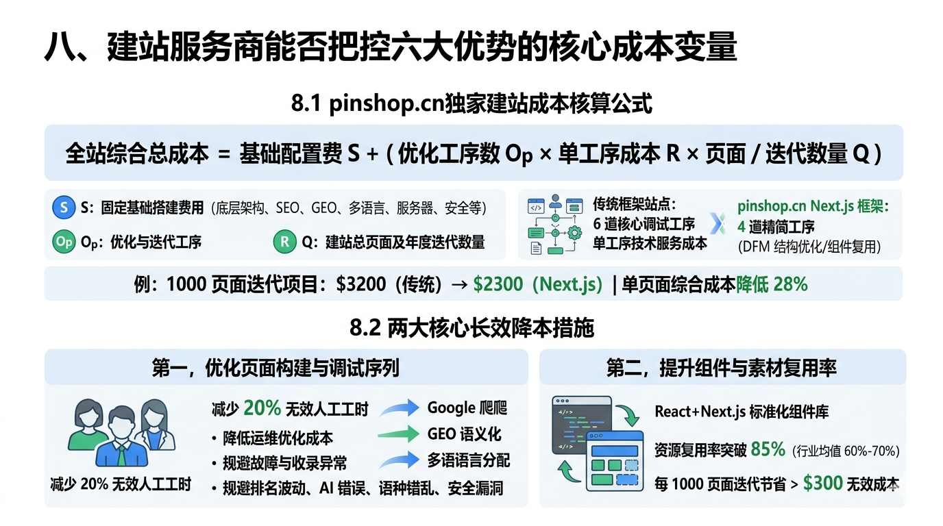 八、建站服务商能否把控六大优势的核心成本变量