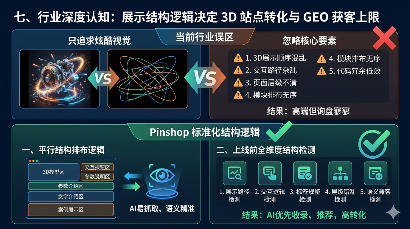 七、行业深度认知：展示结构逻辑决定 3D 站点转化与 GEO 获客上限